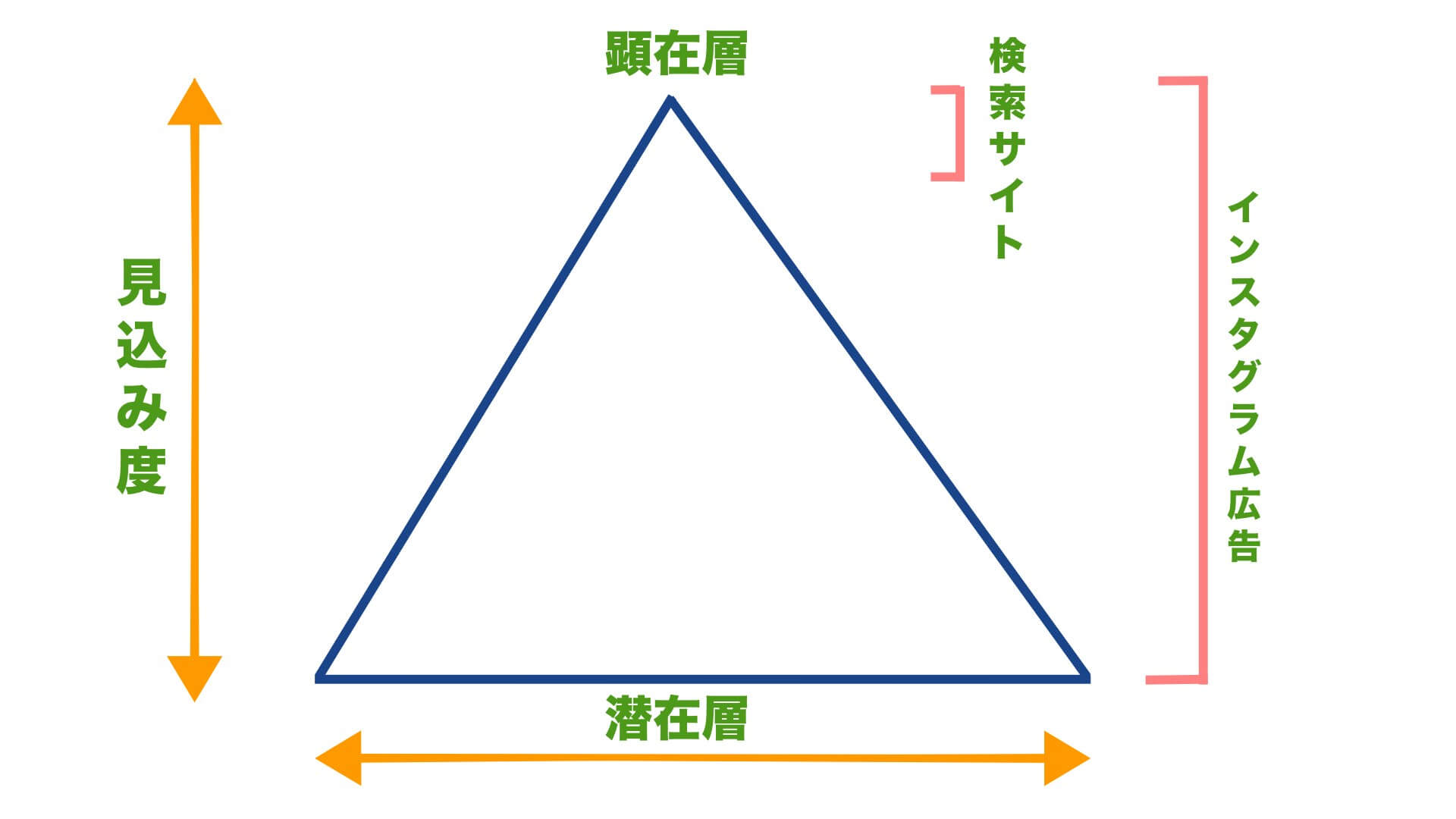 インスタグラム広告のイメージ